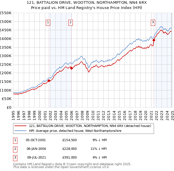 121, BATTALION DRIVE, WOOTTON, NORTHAMPTON, NN4 6RX: Price paid vs HM Land Registry's House Price Index