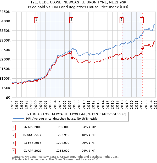 121, BEDE CLOSE, NEWCASTLE UPON TYNE, NE12 9SP: Price paid vs HM Land Registry's House Price Index