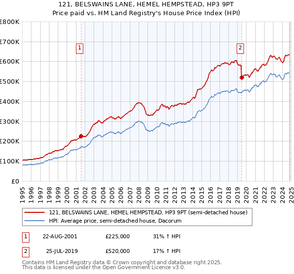 121, BELSWAINS LANE, HEMEL HEMPSTEAD, HP3 9PT: Price paid vs HM Land Registry's House Price Index