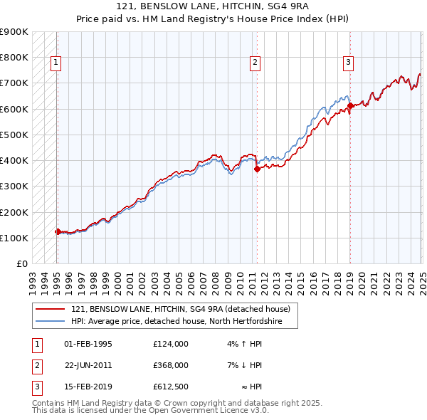 121, BENSLOW LANE, HITCHIN, SG4 9RA: Price paid vs HM Land Registry's House Price Index