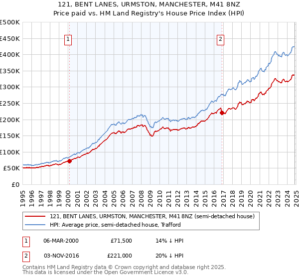 121, BENT LANES, URMSTON, MANCHESTER, M41 8NZ: Price paid vs HM Land Registry's House Price Index