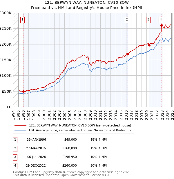 121, BERWYN WAY, NUNEATON, CV10 8QW: Price paid vs HM Land Registry's House Price Index