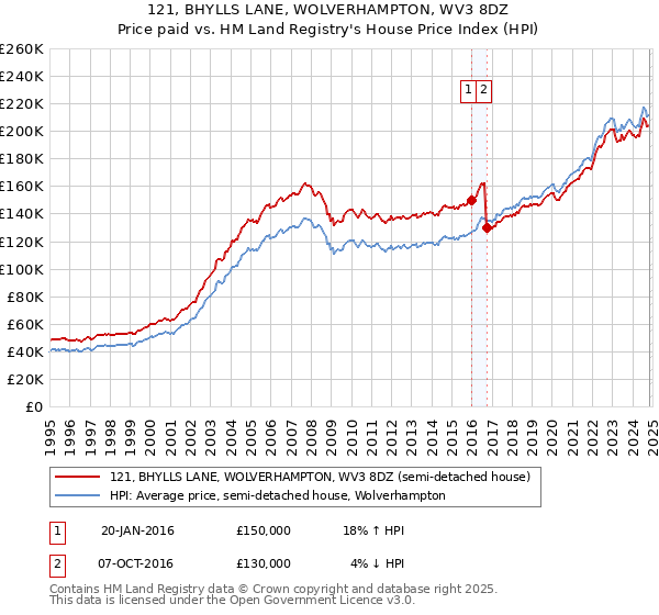 121, BHYLLS LANE, WOLVERHAMPTON, WV3 8DZ: Price paid vs HM Land Registry's House Price Index