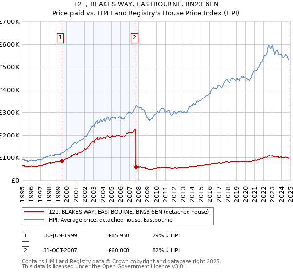 121, BLAKES WAY, EASTBOURNE, BN23 6EN: Price paid vs HM Land Registry's House Price Index