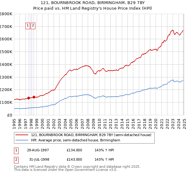 121, BOURNBROOK ROAD, BIRMINGHAM, B29 7BY: Price paid vs HM Land Registry's House Price Index