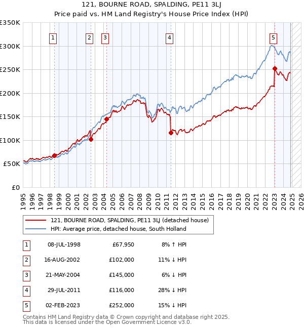 121, BOURNE ROAD, SPALDING, PE11 3LJ: Price paid vs HM Land Registry's House Price Index