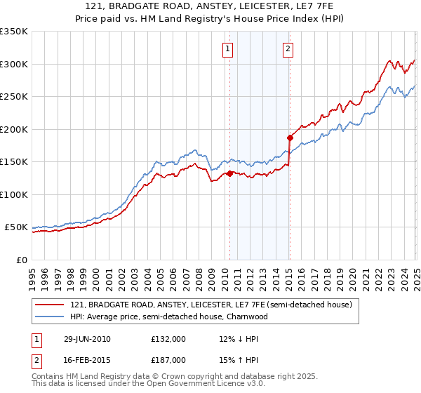 121, BRADGATE ROAD, ANSTEY, LEICESTER, LE7 7FE: Price paid vs HM Land Registry's House Price Index