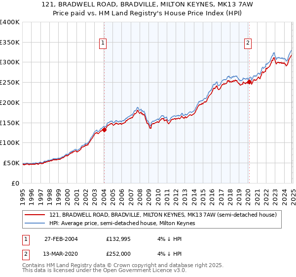 121, BRADWELL ROAD, BRADVILLE, MILTON KEYNES, MK13 7AW: Price paid vs HM Land Registry's House Price Index