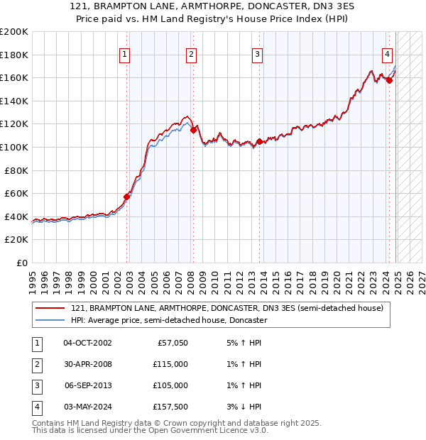 121, BRAMPTON LANE, ARMTHORPE, DONCASTER, DN3 3ES: Price paid vs HM Land Registry's House Price Index