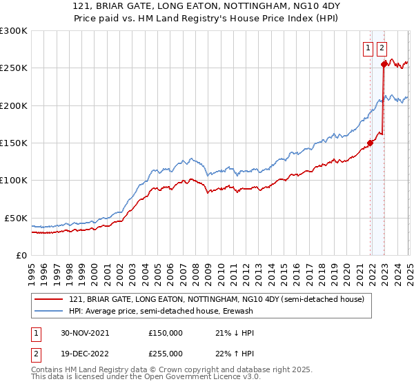 121, BRIAR GATE, LONG EATON, NOTTINGHAM, NG10 4DY: Price paid vs HM Land Registry's House Price Index