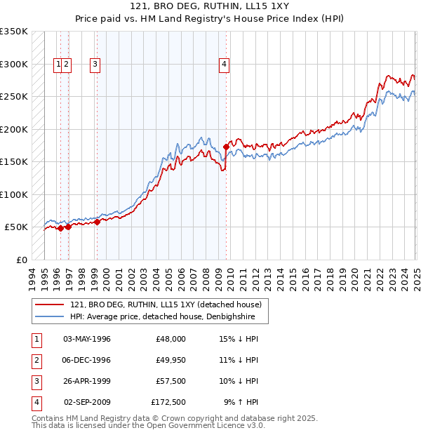 121, BRO DEG, RUTHIN, LL15 1XY: Price paid vs HM Land Registry's House Price Index