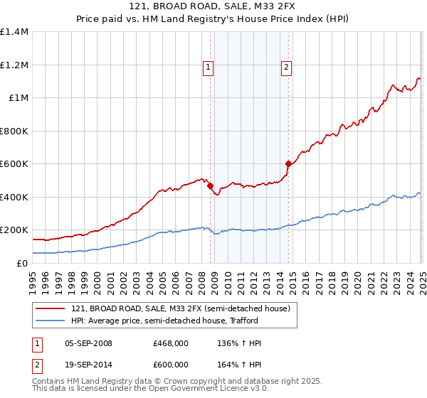 121, BROAD ROAD, SALE, M33 2FX: Price paid vs HM Land Registry's House Price Index