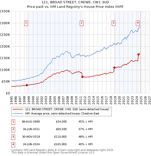 121, BROAD STREET, CREWE, CW1 3UD: Price paid vs HM Land Registry's House Price Index