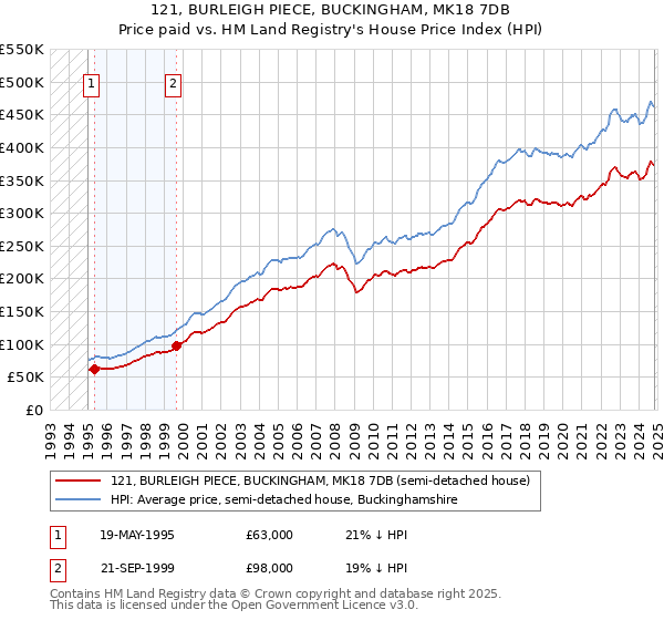 121, BURLEIGH PIECE, BUCKINGHAM, MK18 7DB: Price paid vs HM Land Registry's House Price Index