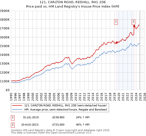 121, CARLTON ROAD, REDHILL, RH1 2DE: Price paid vs HM Land Registry's House Price Index