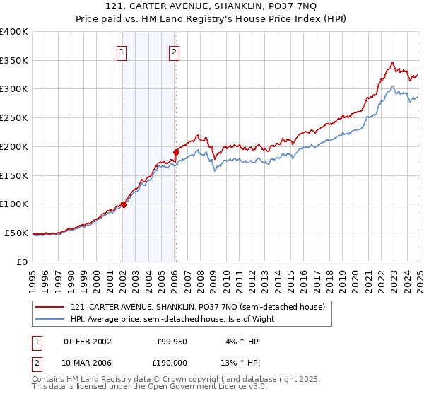 121, CARTER AVENUE, SHANKLIN, PO37 7NQ: Price paid vs HM Land Registry's House Price Index