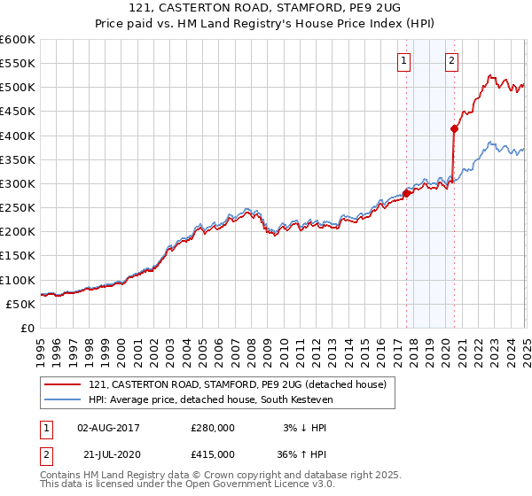 121, CASTERTON ROAD, STAMFORD, PE9 2UG: Price paid vs HM Land Registry's House Price Index