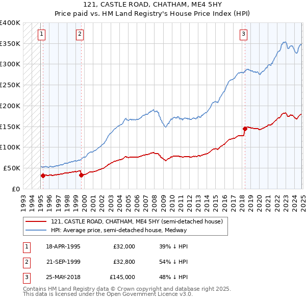 121, CASTLE ROAD, CHATHAM, ME4 5HY: Price paid vs HM Land Registry's House Price Index