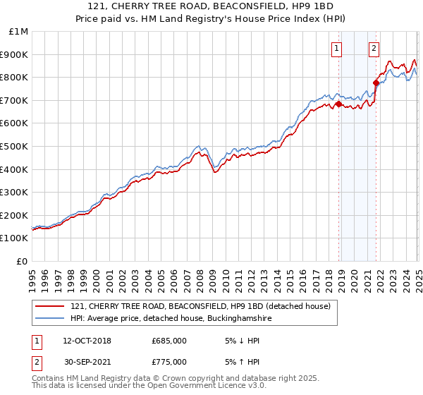 121, CHERRY TREE ROAD, BEACONSFIELD, HP9 1BD: Price paid vs HM Land Registry's House Price Index