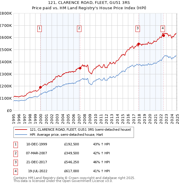 121, CLARENCE ROAD, FLEET, GU51 3RS: Price paid vs HM Land Registry's House Price Index