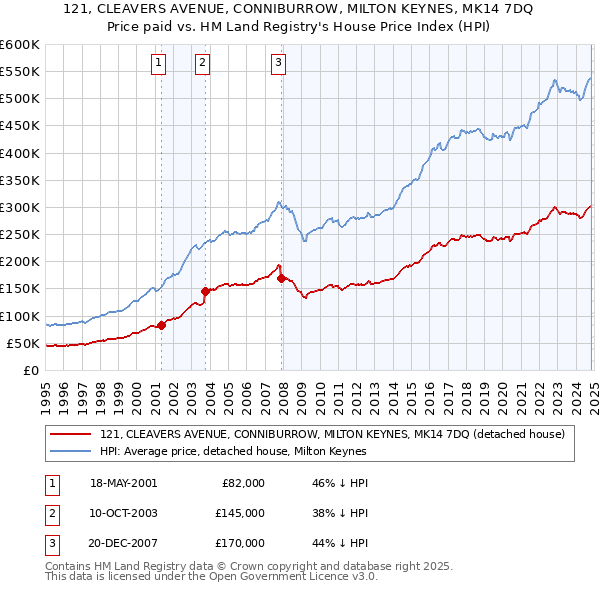 121, CLEAVERS AVENUE, CONNIBURROW, MILTON KEYNES, MK14 7DQ: Price paid vs HM Land Registry's House Price Index