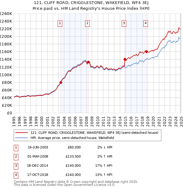 121, CLIFF ROAD, CRIGGLESTONE, WAKEFIELD, WF4 3EJ: Price paid vs HM Land Registry's House Price Index