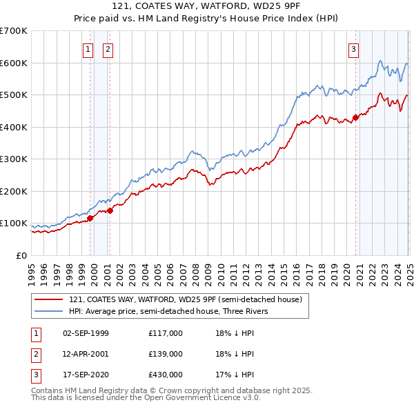 121, COATES WAY, WATFORD, WD25 9PF: Price paid vs HM Land Registry's House Price Index