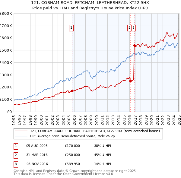 121, COBHAM ROAD, FETCHAM, LEATHERHEAD, KT22 9HX: Price paid vs HM Land Registry's House Price Index