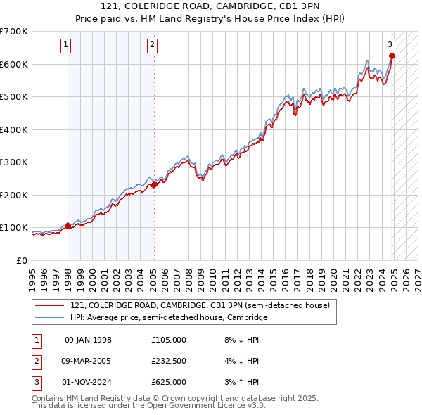 121, COLERIDGE ROAD, CAMBRIDGE, CB1 3PN: Price paid vs HM Land Registry's House Price Index