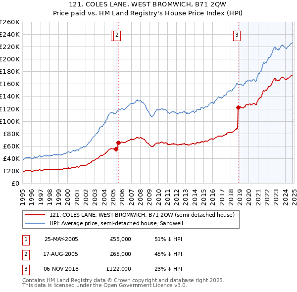 121, COLES LANE, WEST BROMWICH, B71 2QW: Price paid vs HM Land Registry's House Price Index