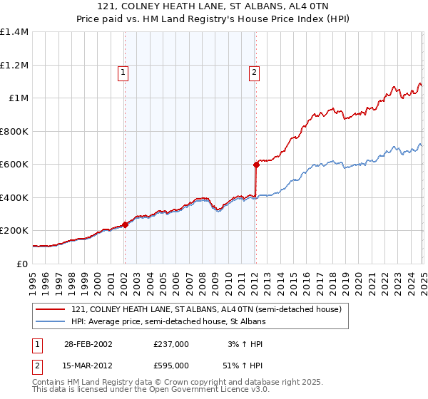 121, COLNEY HEATH LANE, ST ALBANS, AL4 0TN: Price paid vs HM Land Registry's House Price Index