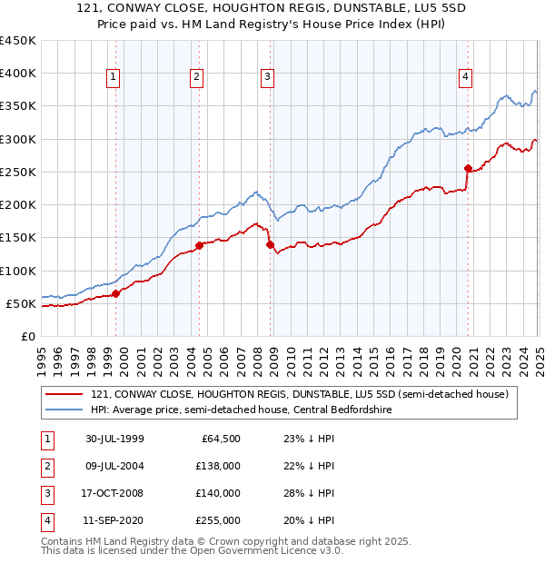 121, CONWAY CLOSE, HOUGHTON REGIS, DUNSTABLE, LU5 5SD: Price paid vs HM Land Registry's House Price Index