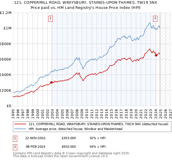 121, COPPERMILL ROAD, WRAYSBURY, STAINES-UPON-THAMES, TW19 5NX: Price paid vs HM Land Registry's House Price Index