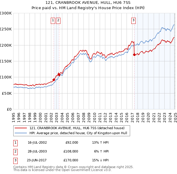 121, CRANBROOK AVENUE, HULL, HU6 7SS: Price paid vs HM Land Registry's House Price Index