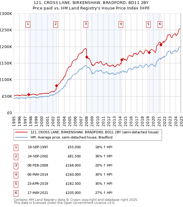 121, CROSS LANE, BIRKENSHAW, BRADFORD, BD11 2BY: Price paid vs HM Land Registry's House Price Index