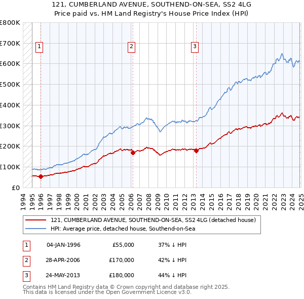 121, CUMBERLAND AVENUE, SOUTHEND-ON-SEA, SS2 4LG: Price paid vs HM Land Registry's House Price Index