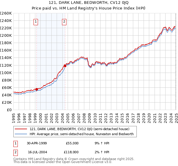 121, DARK LANE, BEDWORTH, CV12 0JQ: Price paid vs HM Land Registry's House Price Index