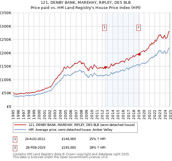 121, DENBY BANK, MAREHAY, RIPLEY, DE5 8LB: Price paid vs HM Land Registry's House Price Index