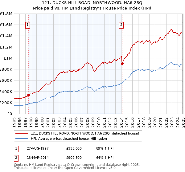 121, DUCKS HILL ROAD, NORTHWOOD, HA6 2SQ: Price paid vs HM Land Registry's House Price Index