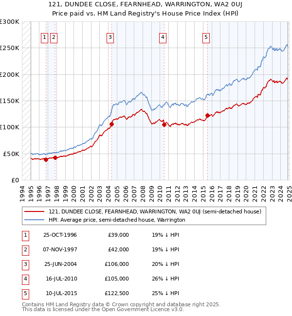 121, DUNDEE CLOSE, FEARNHEAD, WARRINGTON, WA2 0UJ: Price paid vs HM Land Registry's House Price Index