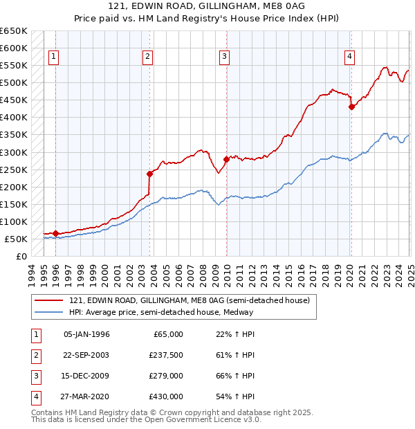 121, EDWIN ROAD, GILLINGHAM, ME8 0AG: Price paid vs HM Land Registry's House Price Index