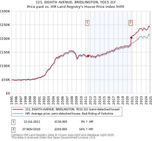 121, EIGHTH AVENUE, BRIDLINGTON, YO15 2LY: Price paid vs HM Land Registry's House Price Index