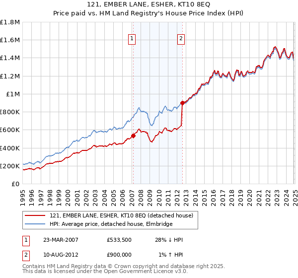 121, EMBER LANE, ESHER, KT10 8EQ: Price paid vs HM Land Registry's House Price Index