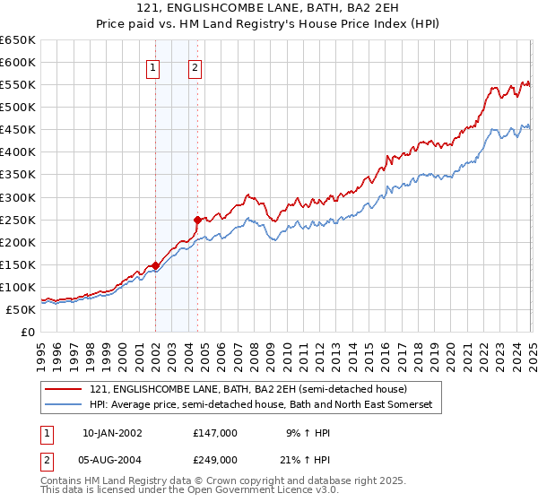 121, ENGLISHCOMBE LANE, BATH, BA2 2EH: Price paid vs HM Land Registry's House Price Index