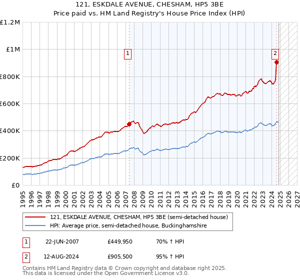 121, ESKDALE AVENUE, CHESHAM, HP5 3BE: Price paid vs HM Land Registry's House Price Index