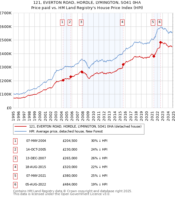 121, EVERTON ROAD, HORDLE, LYMINGTON, SO41 0HA: Price paid vs HM Land Registry's House Price Index