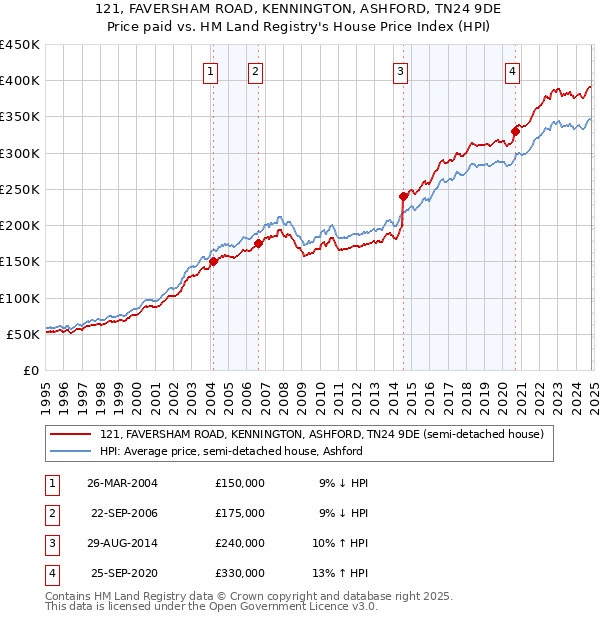 121, FAVERSHAM ROAD, KENNINGTON, ASHFORD, TN24 9DE: Price paid vs HM Land Registry's House Price Index