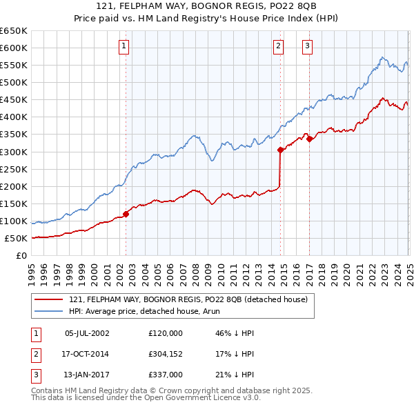 121, FELPHAM WAY, BOGNOR REGIS, PO22 8QB: Price paid vs HM Land Registry's House Price Index