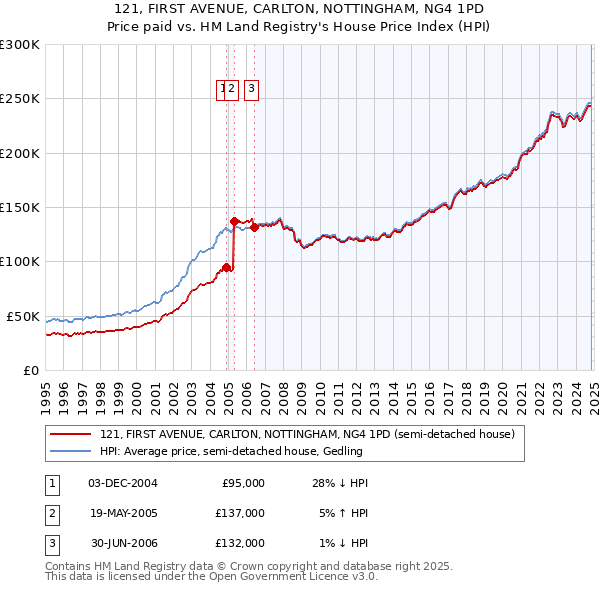 121, FIRST AVENUE, CARLTON, NOTTINGHAM, NG4 1PD: Price paid vs HM Land Registry's House Price Index