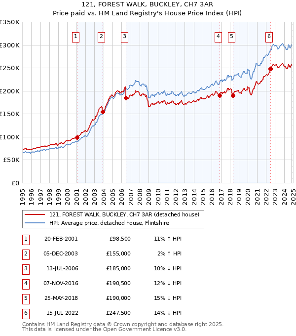 121, FOREST WALK, BUCKLEY, CH7 3AR: Price paid vs HM Land Registry's House Price Index